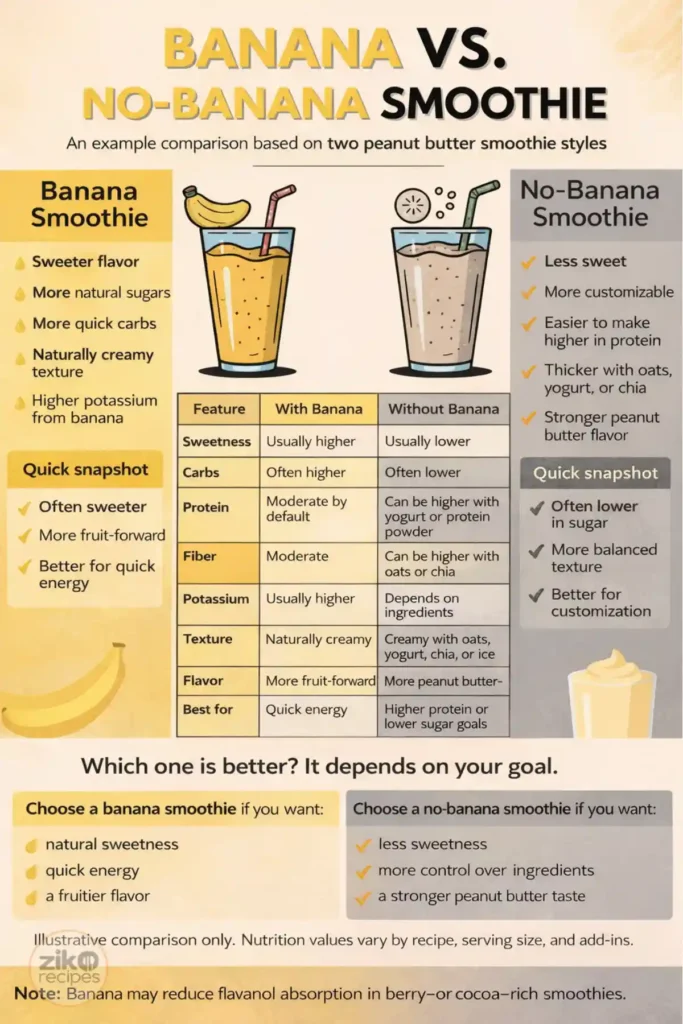 Infographic comparing a banana smoothie and a no-banana peanut butter smoothie by sweetness, carbs, protein potential, texture, and best use.