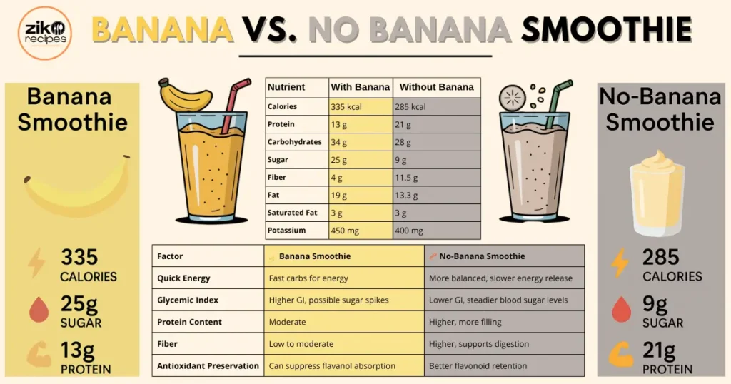 Infographic comparing banana and no-banana peanut butter smoothies side by side, highlighting differences in sugar, calories, and protein content