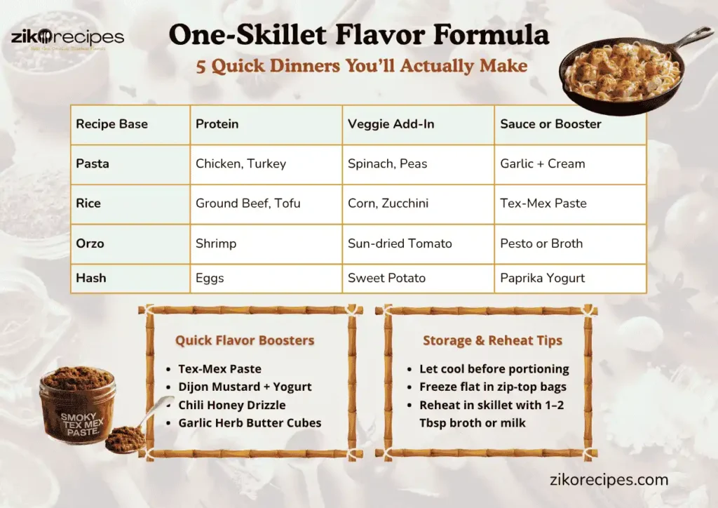 Table graphic showing one-pan dinner combinations using pasta, rice, orzo, and hash bases with proteins, veggies, and sauces like Tex-Mex paste and paprika yogurt.