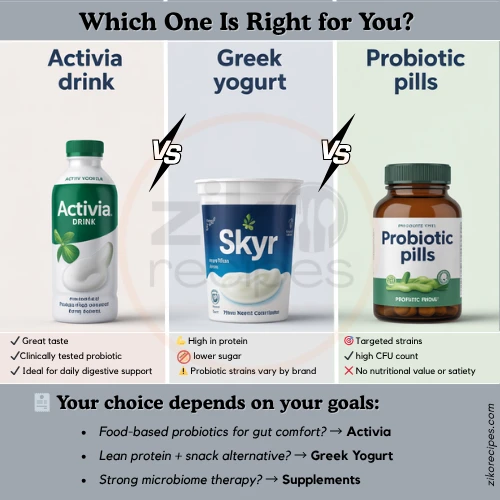 Side-by-side comparison infographic showing Activia probiotic drink, Greek yogurt, and probiotic supplements with icons and benefits