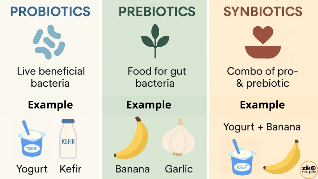 Illustrated comparison of probiotics, prebiotics, and synbiotics with food examples like yogurt, kefir, banana, and garlic.