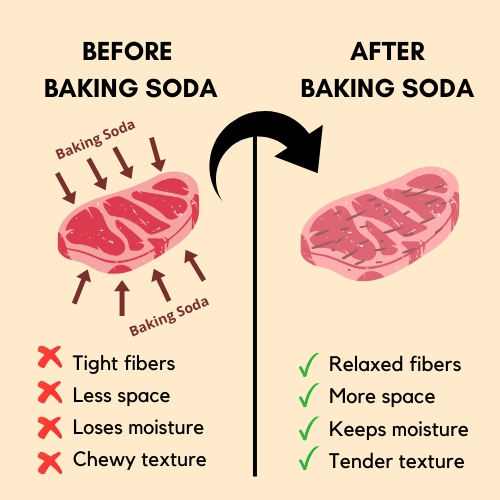 Side-by-side comparison of raw beef slices and velveted beef slices, showing the change in color and smooth surface texture after tenderizing.