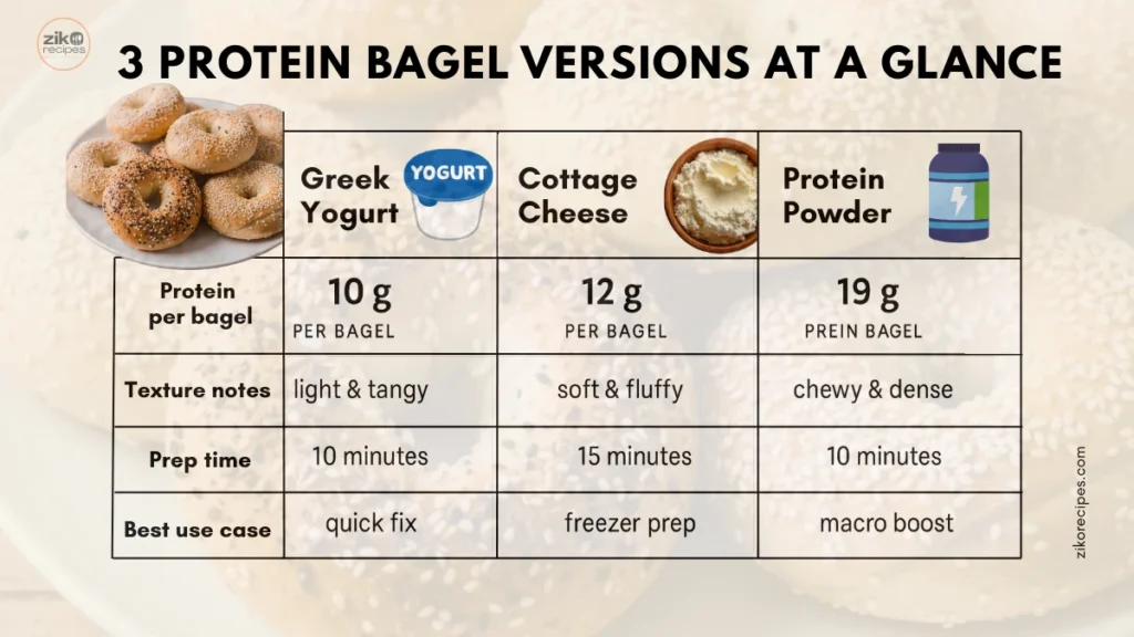 Infographic comparing three protein bagel recipes made with Greek yogurt, cottage cheese, or whey protein, showing protein per bagel, texture, prep time, and best use case.