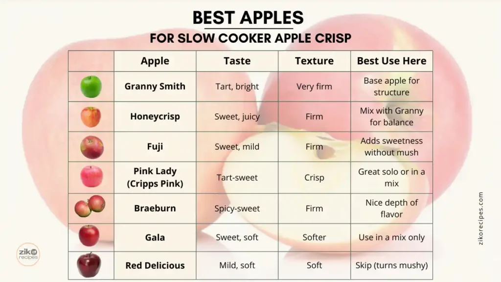 Chart comparing Granny Smith, Honeycrisp, Braeburn, and Fuji apples for crisp.