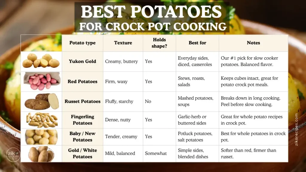 Comparison of Yukon Gold, Red, Russet, and Baby potatoes for slow cooker