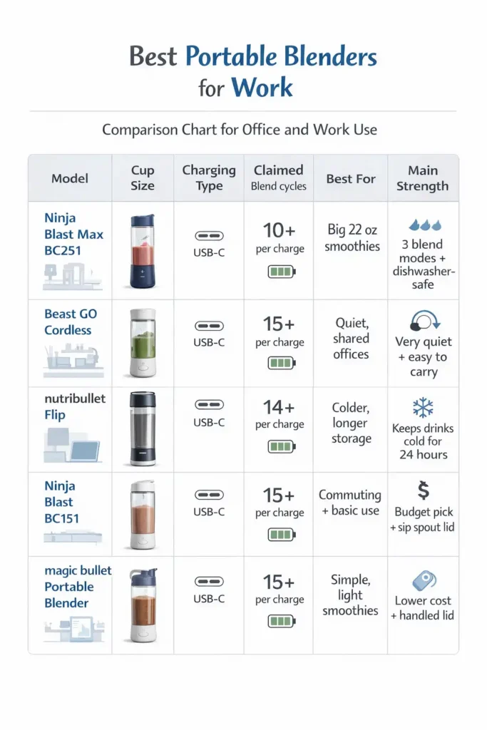Comparison chart of the best portable blenders for work with size, charging, battery, and best use