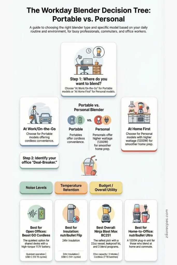 Decision graphic showing when to choose a portable blender or a personal blender for work