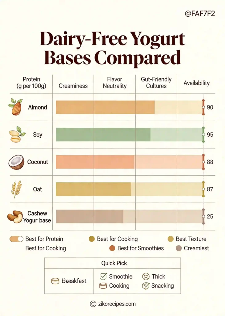 Infographic comparing 5 dairy-free yogurt bases — almond, soy, coconut, oat, and cashew — by protein content, creaminess, flavor neutrality, and best use cases.