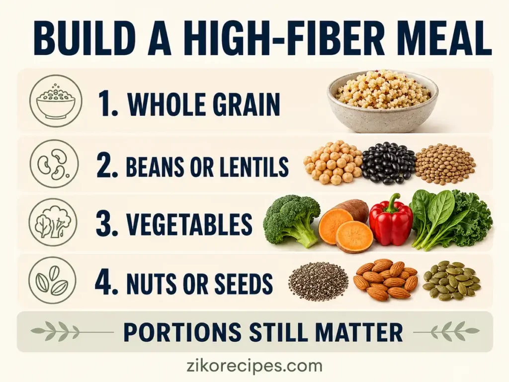 Four-step guide showing a whole grain, beans or lentils, vegetables, and nuts or seeds for building a fiber-forward meal.